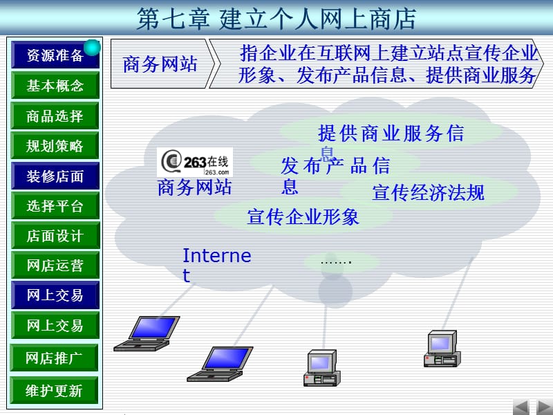 建立个人网上商店.ppt_第2页