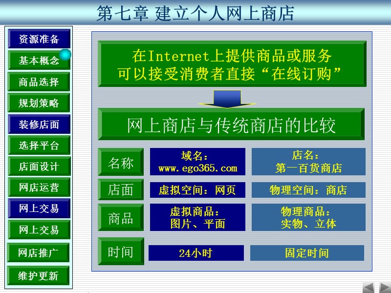 建立个人网上商店.ppt_第3页
