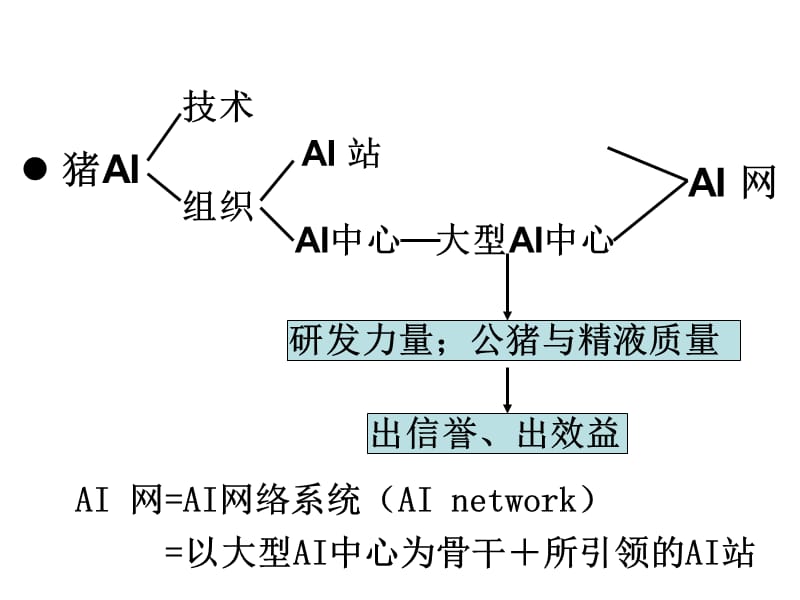 大型猪人工授精中心与育种值跨群比较.ppt_第2页