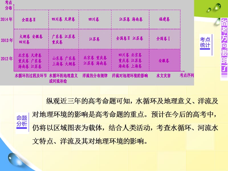 高三二轮：水体运动典型高考题例析.ppt_第2页