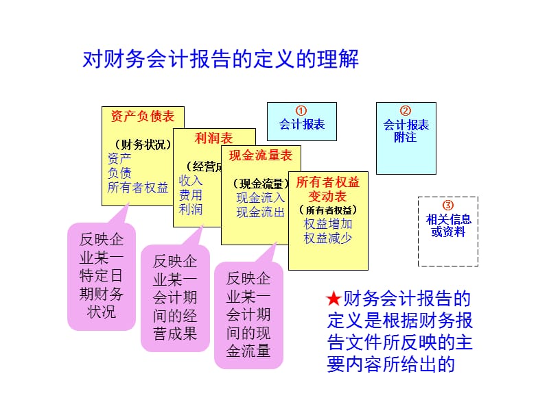 第一讲(中)财务报表的编制.ppt_第3页