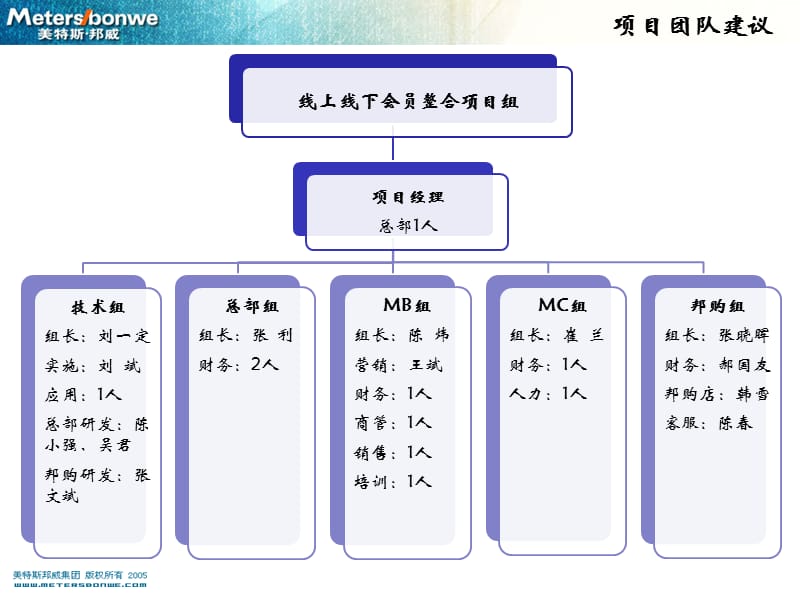 美特斯邦威线上线下电子商务.ppt_第1页