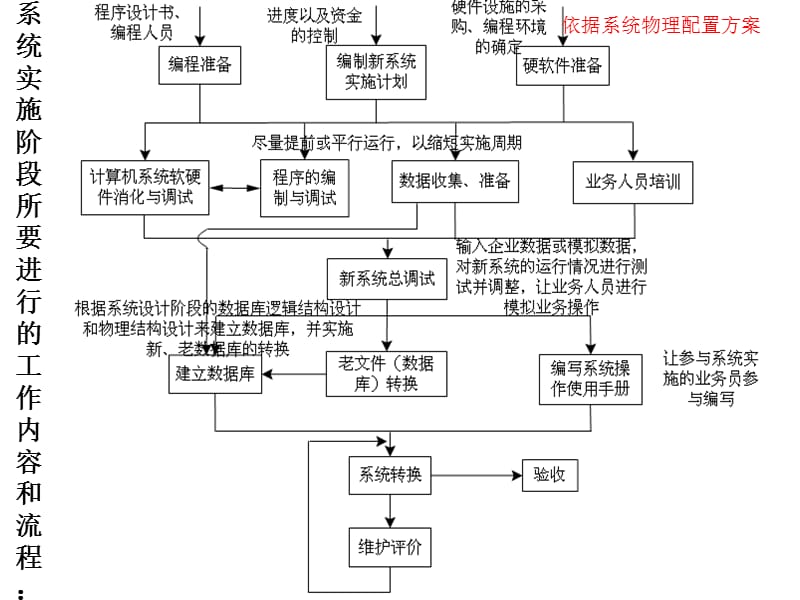 八章管理信息系统的系统实施.ppt_第2页