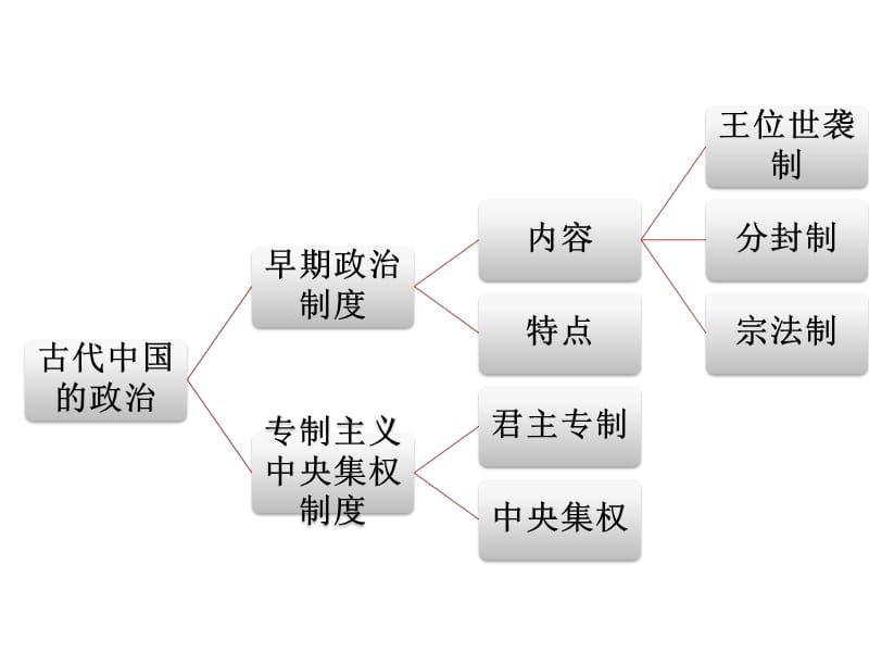 中国古代政治个人总结【默】.ppt_第2页