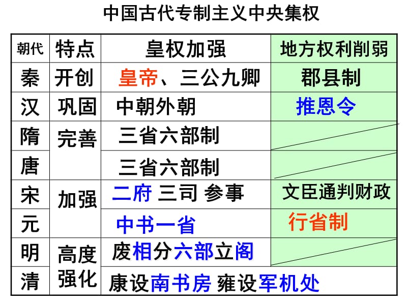 中国古代政治个人总结【默】.ppt_第3页