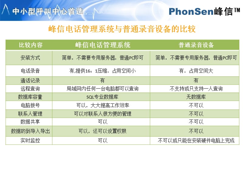 峰信电话管理系统在电话销售中的运用.ppt_第3页