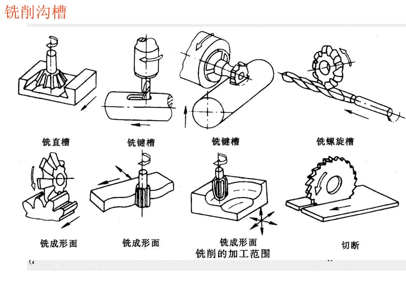 机械制造技术课件7铣削过程.ppt_第2页