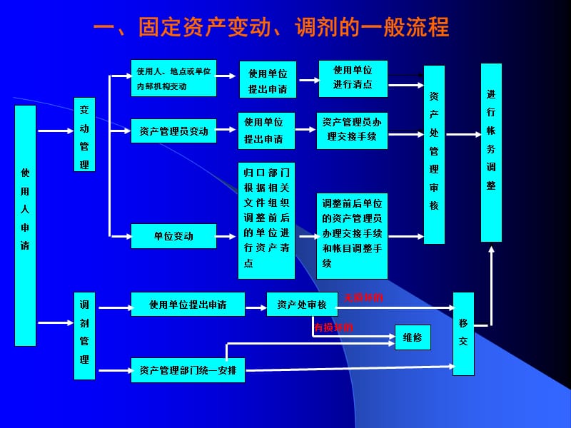 高校固定资产管理系统BS固定资产变动调剂.ppt_第2页