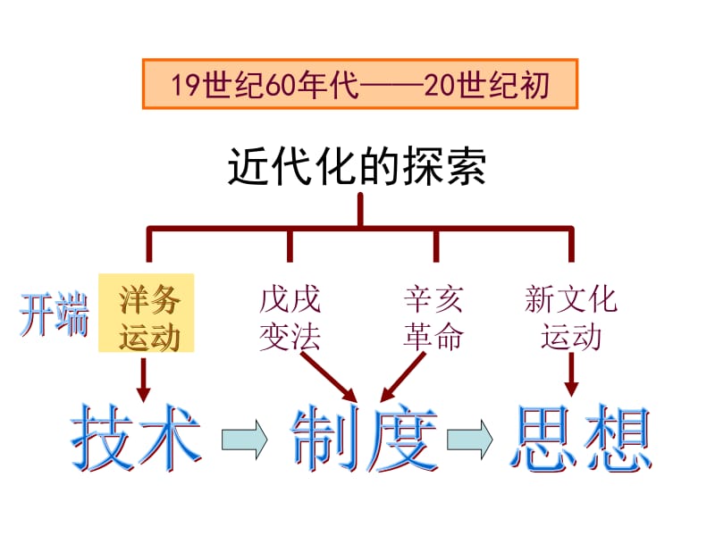 八年级上册历史第6课课件洋务运动.ppt_第1页