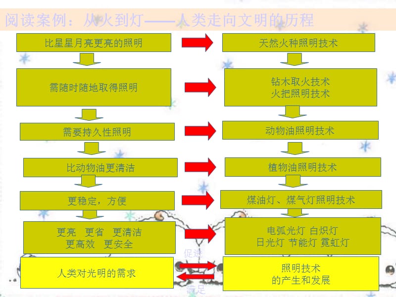 高中通用技术1.1.1技术的价值1课件苏教版必修1.ppt_第3页