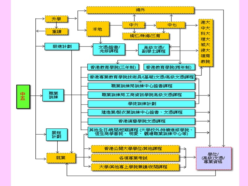 中五毕业生出路一览.ppt_第3页