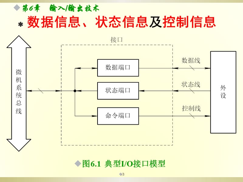 微型计算机原理及应用课件第六章输入和输出第一讲.ppt_第3页