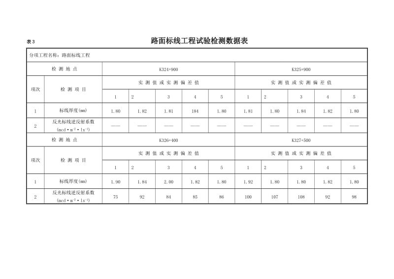 道路交通标线工程检测报告.doc_第3页