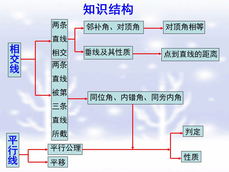 新课改人教版七(下)第五章相交线与平行线复习课件.ppt_第2页