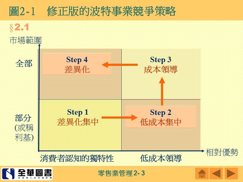 第二部分零售公司策略管理.ppt_第3页