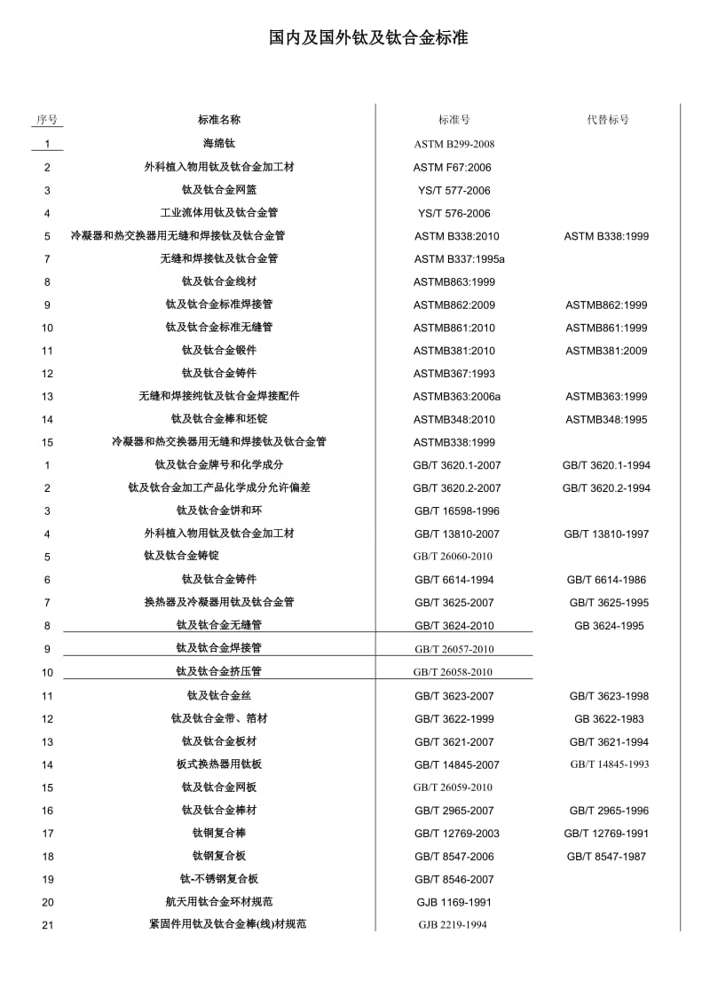 国内及国外钛及钛合金标准.doc_第1页