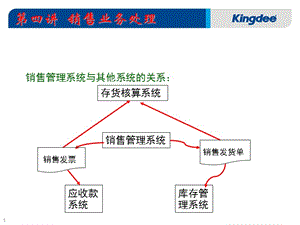 第四讲销售业务处理销售管理系统与其他系统的关系ppt课件.ppt