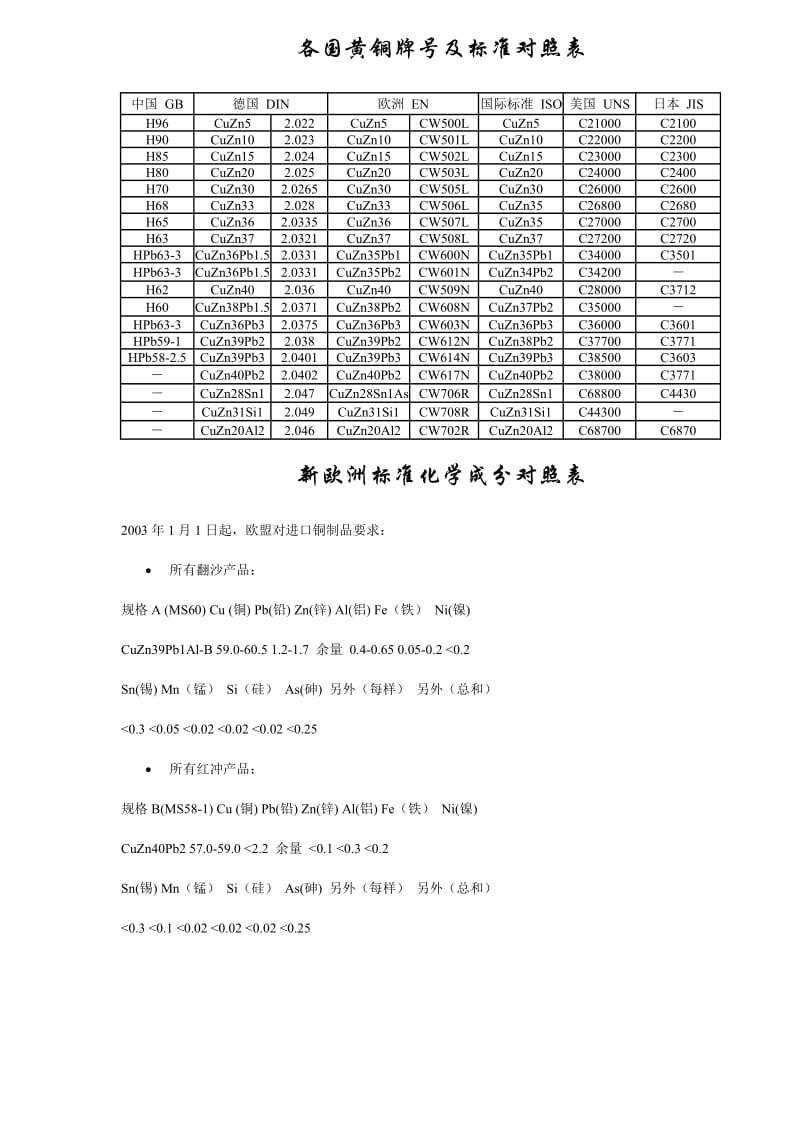 各国黄铜牌号及标准对照表.doc_第1页