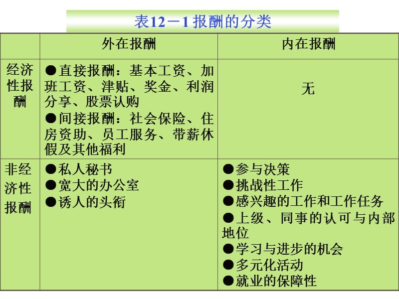 第十一章薪酬管理.ppt_第3页