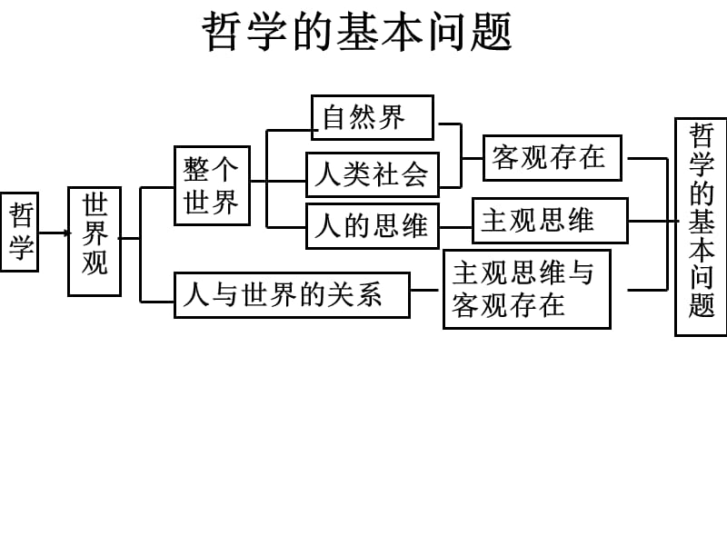 3哲学的基本问题1.ppt_第2页