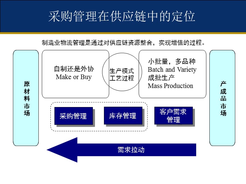 采购管理策略和谈判技巧.ppt_第2页