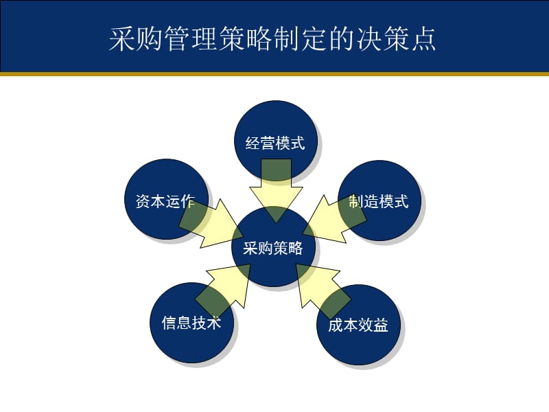 采购管理策略和谈判技巧.ppt_第3页