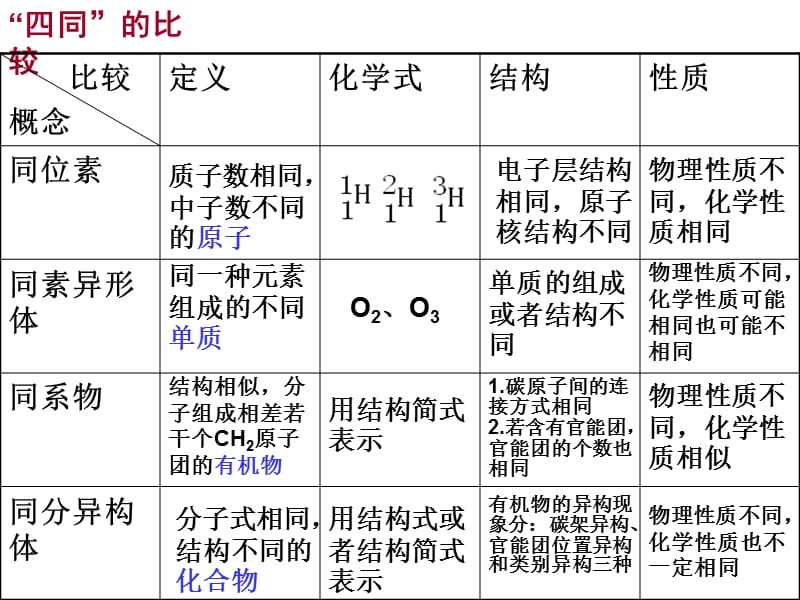 有机化学基本概念及同分异构体.ppt_第3页