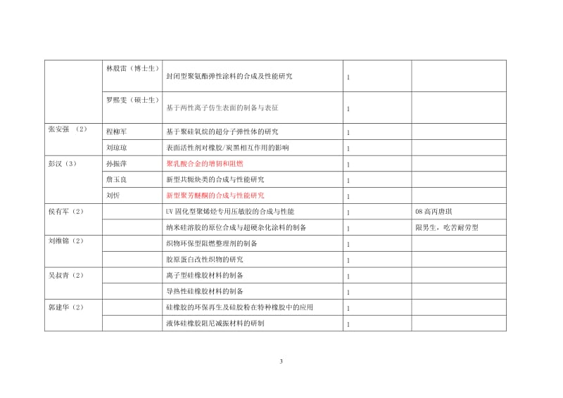 华南理工大学2008级高分子毕业论文题目征集表(新汇总表) (1).doc_第3页