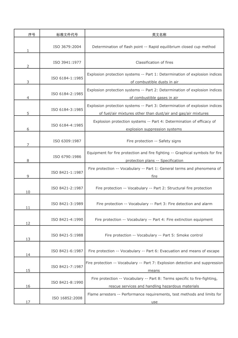 国际标准化组织ISO发布的消防标准文件.doc_第1页