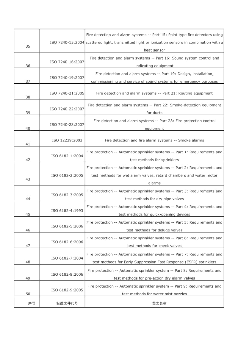 国际标准化组织ISO发布的消防标准文件.doc_第3页