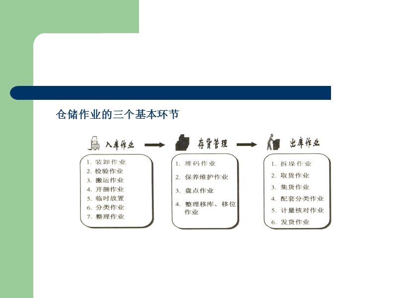 第四部分仓储作业管理.ppt_第2页