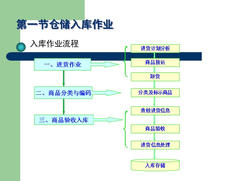 第四部分仓储作业管理.ppt_第3页