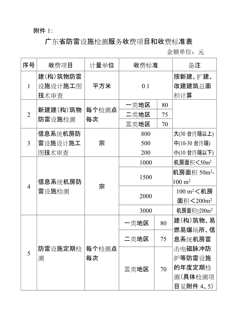 广东省防雷设施检测服务收费项目和收费标准表.doc_第1页