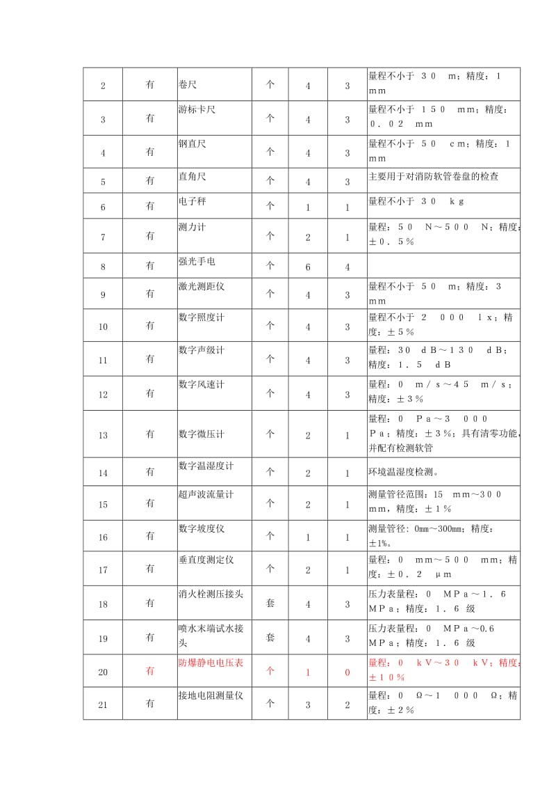 [生活]最新GA1157国标一级二级消防检测设备工具仪器配置.doc_第3页