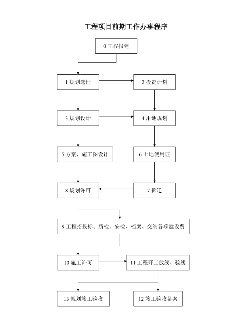 工程项目前期工作手册.doc_第1页