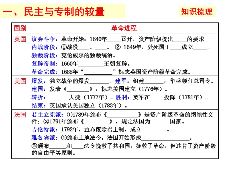 17-18C英法美资产阶级民主政治历程.ppt_第2页