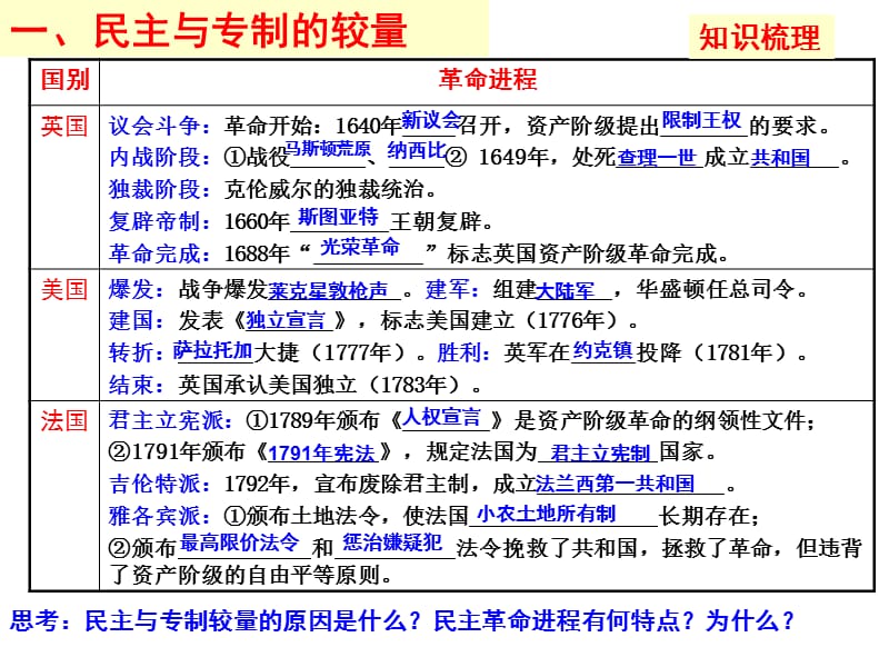 17-18C英法美资产阶级民主政治历程.ppt_第3页