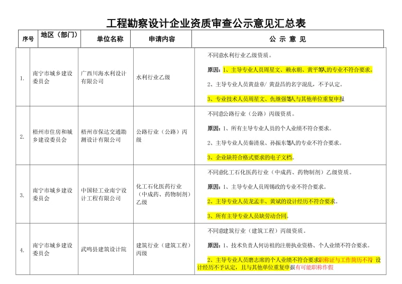 广西勘察设计单位资质审核未通过原因汇总.doc_第1页