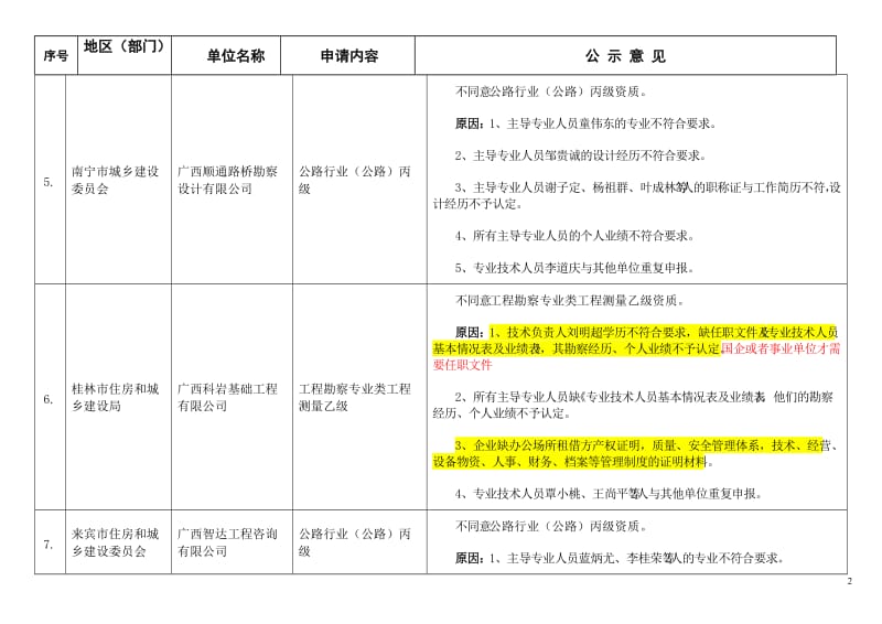 广西勘察设计单位资质审核未通过原因汇总.doc_第2页