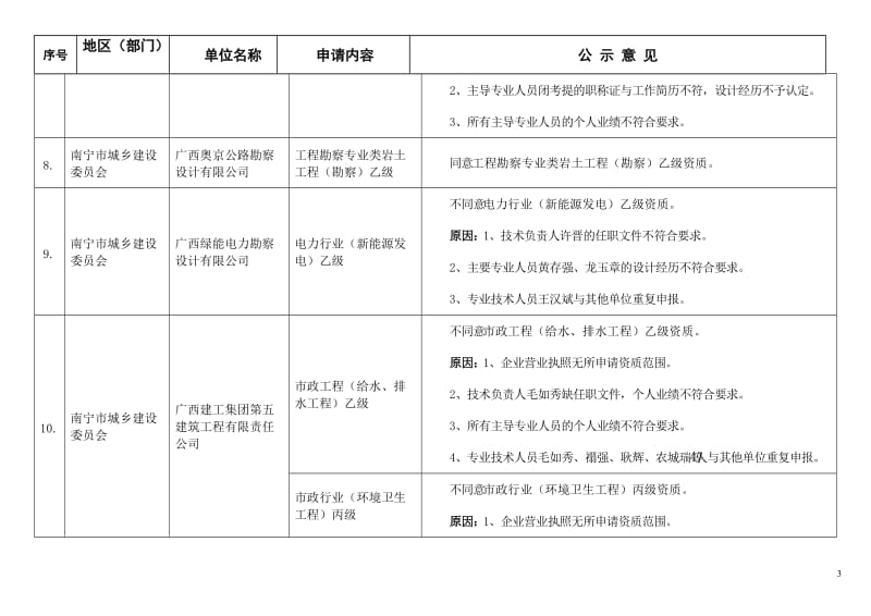 广西勘察设计单位资质审核未通过原因汇总.doc_第3页