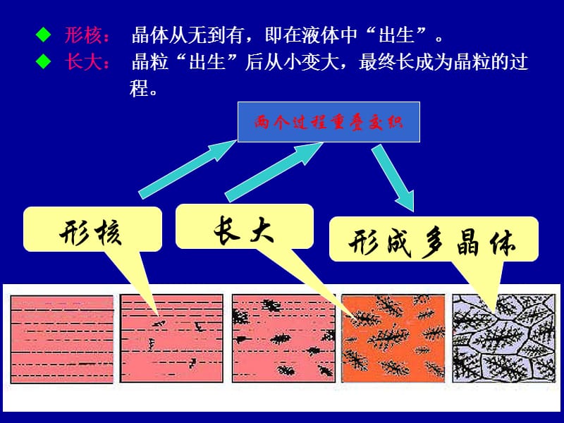 7.凝固过程的晶体形核和长大.ppt_第2页