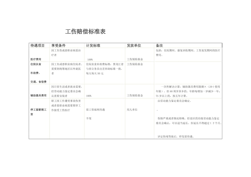 工伤赔偿标准表.doc_第1页