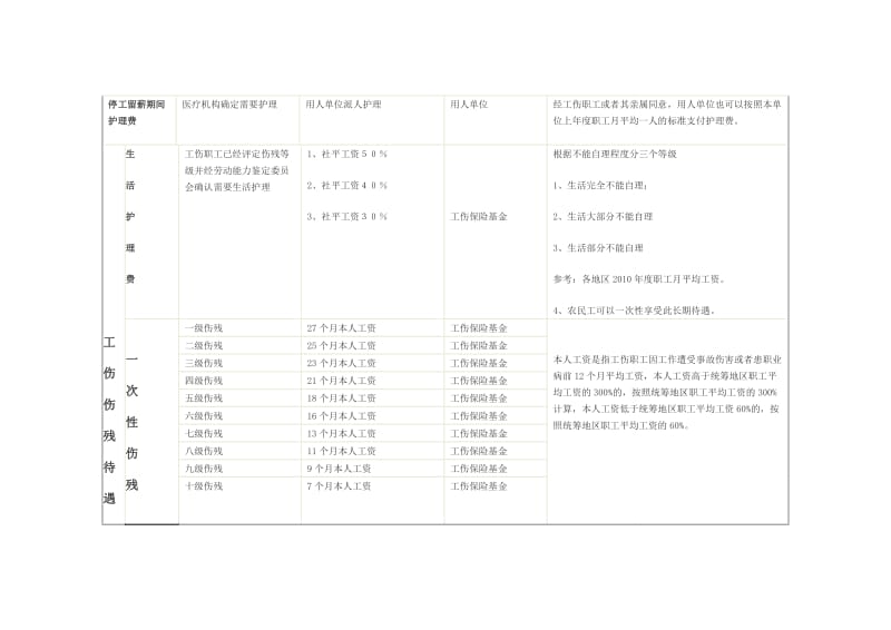 工伤赔偿标准表.doc_第2页