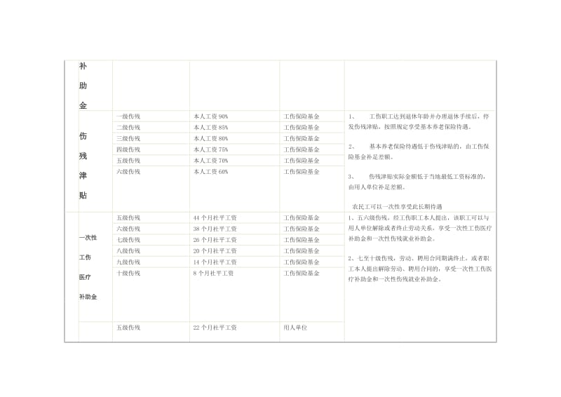 工伤赔偿标准表.doc_第3页