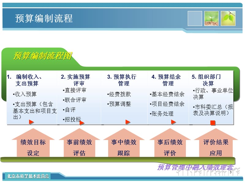 2014年财政经费预算管理要点市科委条财处.ppt_第3页