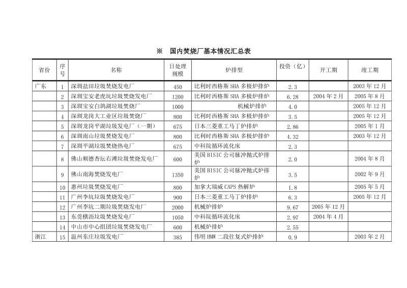 国内垃圾焚烧厂基本情况汇总表-来自上海绿化和市容管理局.doc_第1页