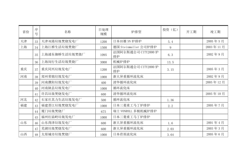 国内垃圾焚烧厂基本情况汇总表-来自上海绿化和市容管理局.doc_第3页