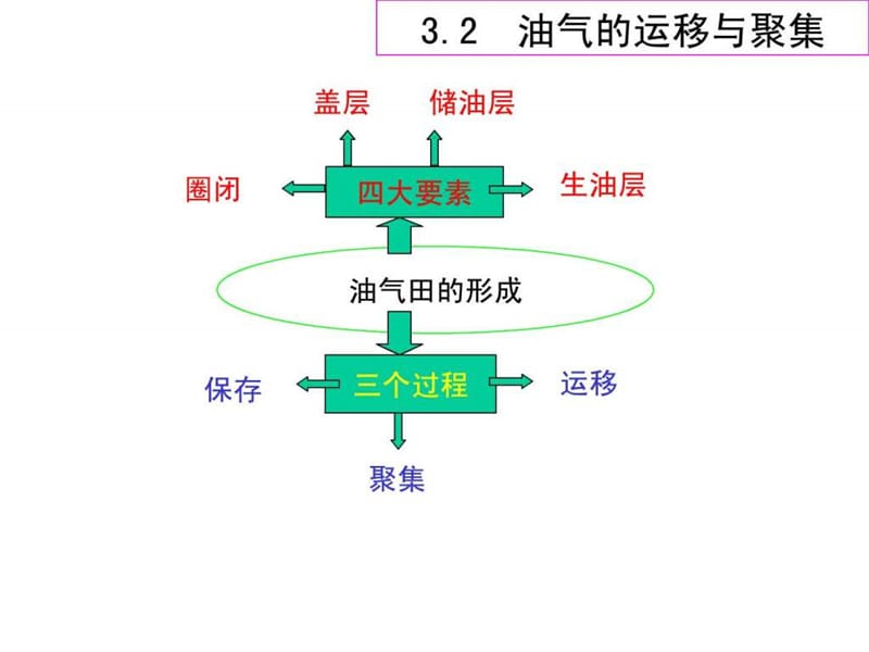 3.2.1 油气田形成的四大要素.ppt.ppt_第2页