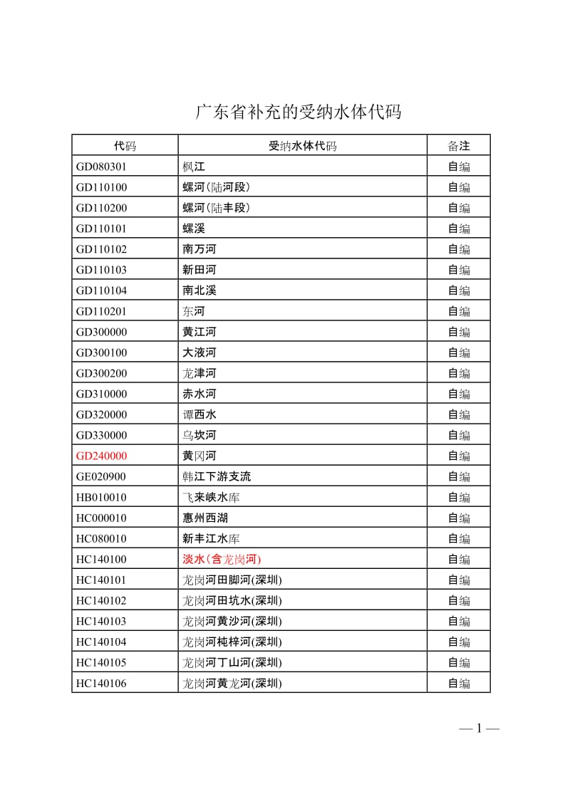 广东省补充的受纳水体代码(修改上报国家).doc_第1页