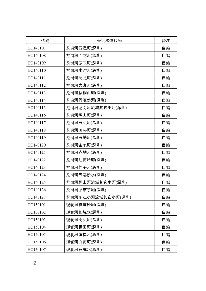 广东省补充的受纳水体代码(修改上报国家).doc_第2页